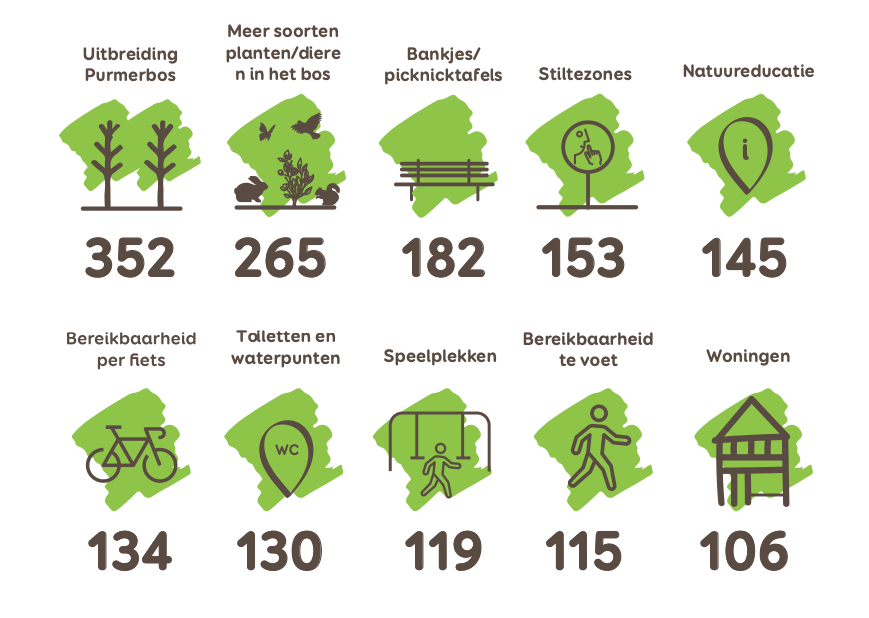 overzicht van de meest genoemde punten in de enquête met op 1 uitbreiding van het Purmerbos, op 2 Meer soorten dieren en planten in het bos en op 3 bankjes en picknicktafels.